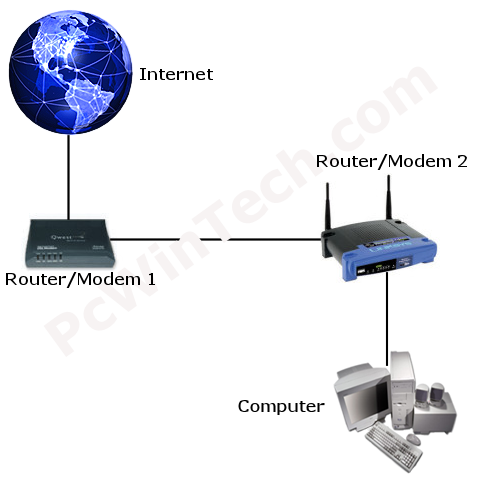 securityspy port forwarding modem and router